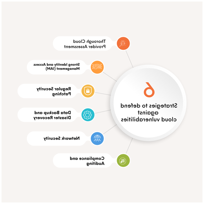 Figure 3—Cloud Defense Strategies