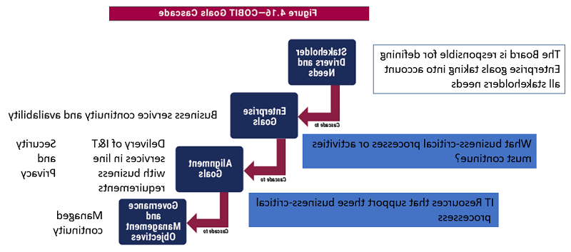 IT 治理 Value and the Pandemic